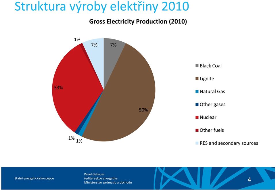 Coal 33% Lignite Natural Gas 50% Other gases