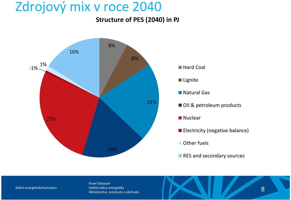 Oil & petroleum products 27% Nuclear Electricity