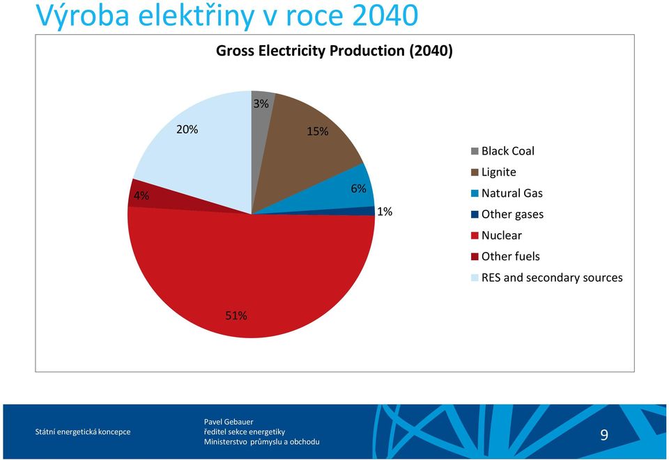 Black Coal 4% 6% 1% Lignite Natural Gas