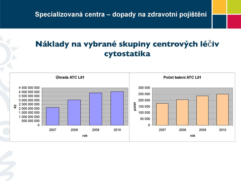 léčiv cytostatika Úhrada ATC L1 Počet balení