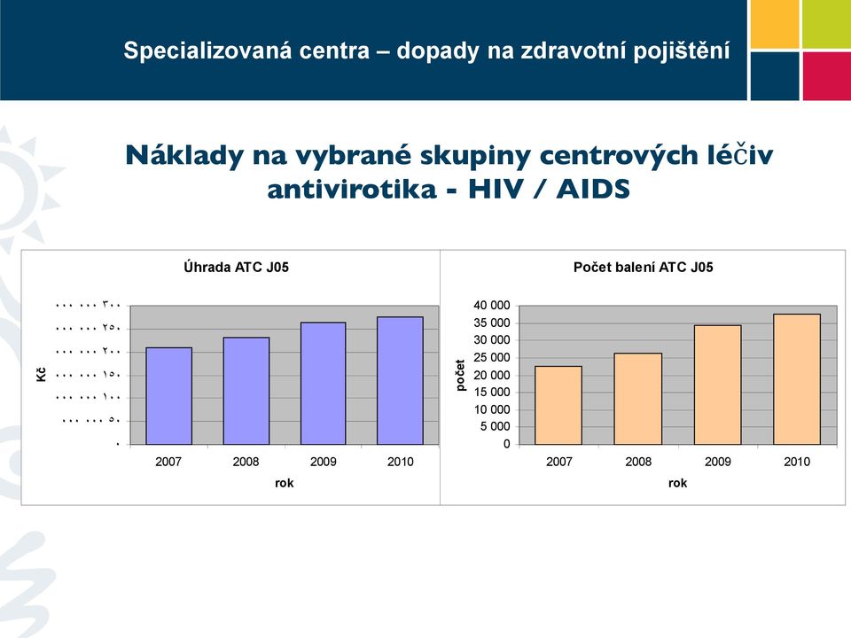 léčiv antivirotika - HIV / AIDS Úhrada ATC J5