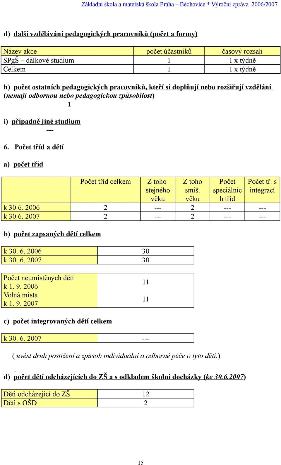 Počet tříd a dětí a) počet tříd Počet tříd celkem Z toho stejného věku Z toho smíš. věku Počet speciálníc h tříd Počet tř. s integrací k 30.6. 2006 2 --- 2 --- --- k 30.6. 2007 2 --- 2 --- --- b) počet zapsaných dětí celkem k 30.