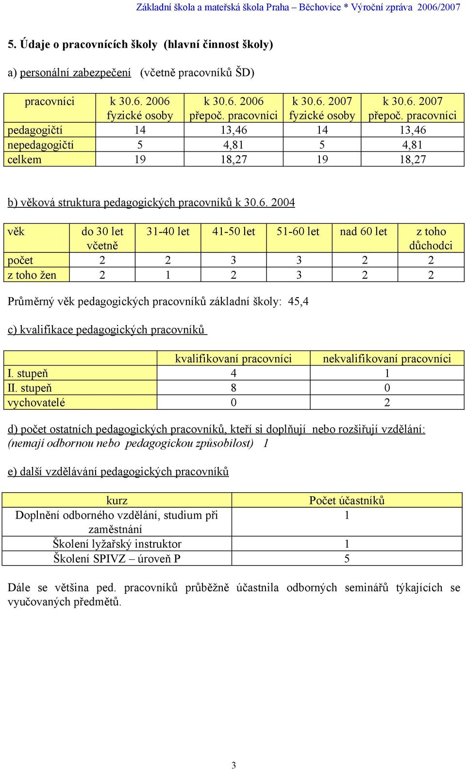 41-50 let 51-60 let nad 60 let z toho důchodci počet 2 2 3 3 2 2 z toho žen 2 1 2 3 2 2 Průměrný věk pedagogických pracovníků základní školy: 45,4 c) kvalifikace pedagogických pracovníků