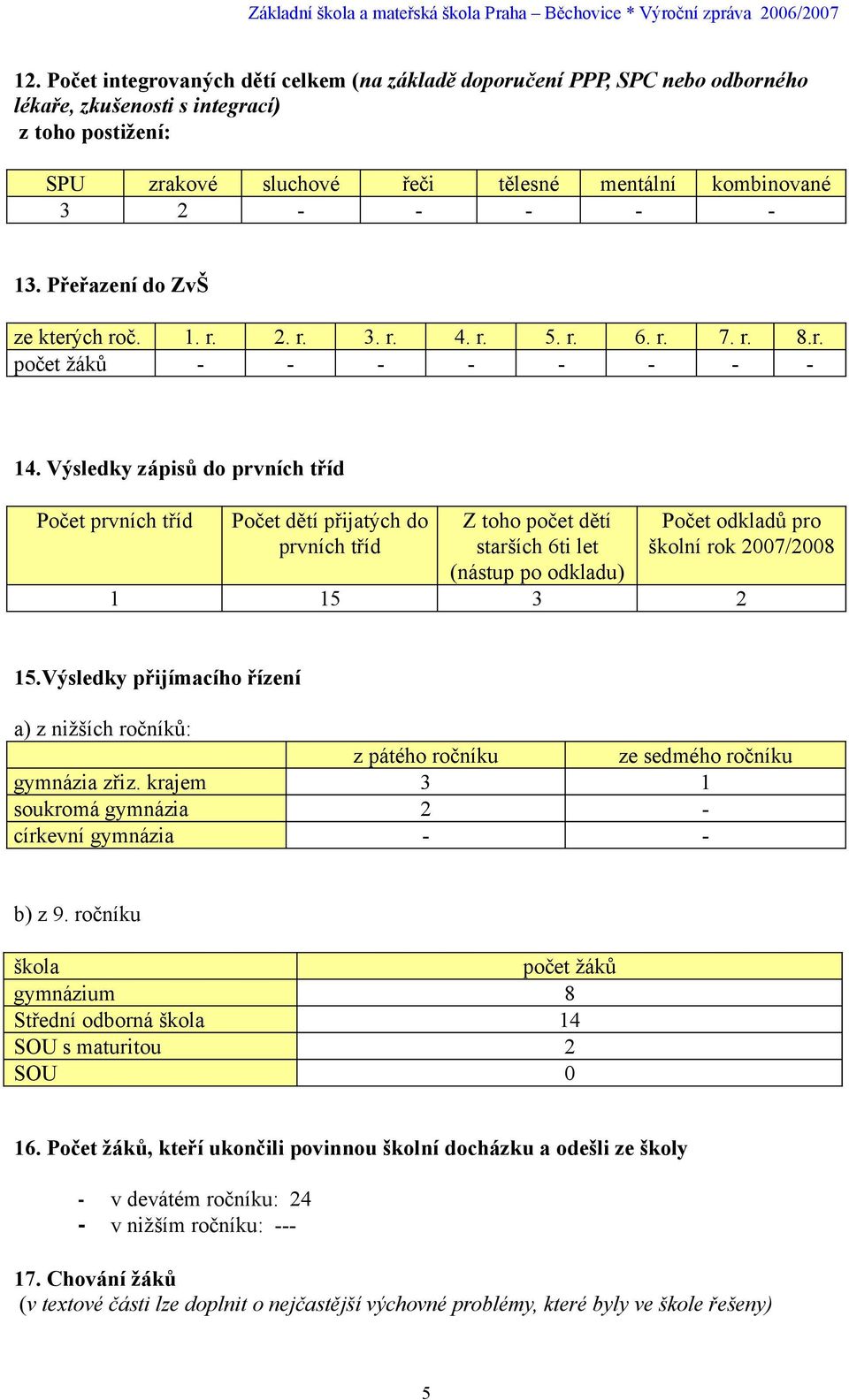 Výsledky zápisů do prvních tříd Počet prvních tříd Počet dětí přijatých do prvních tříd Z toho počet dětí starších 6ti let (nástup po odkladu) Počet odkladů pro školní rok 2007/2008 1 15 3 2 15.