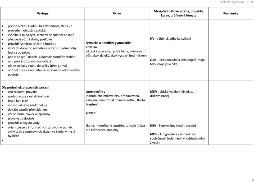 správného odhodového postoje rytmická a kondiční gymnastika atletika běžecká abeceda, rychlé běhy, vytrvalostní běh, skok daleký, skok vysoký, hod míčkem HV - výběr skladby ke cvičení OSV Sebepoznání