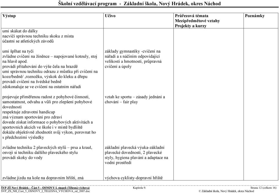 cvičení na ostatním nářadí projevuje přiměřenou radost z pohybové činnosti, samostatnost, odvahu a vůli pro zlepšení pohybové dovednosti respektuje zdravotní handicap zná význam sportování pro zdraví