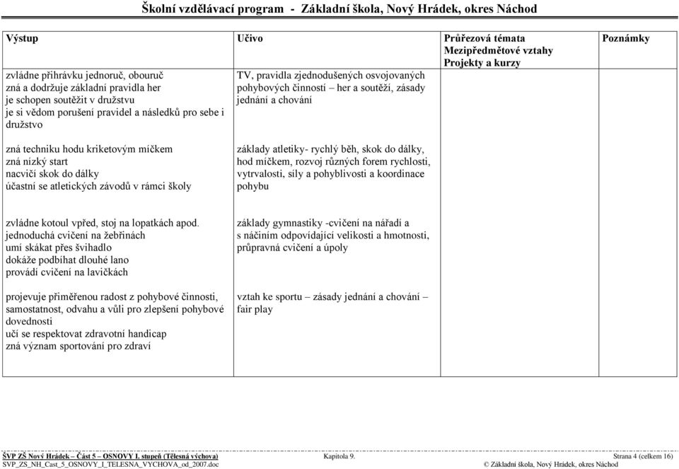 atletiky- rychlý běh, skok do dálky, hod míčkem, rozvoj různých forem rychlosti, vytrvalosti, síly a pohyblivosti a koordinace pohybu zvládne kotoul vpřed, stoj na lopatkách apod.