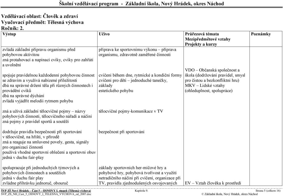 nabízené příleţitosti dbá na správné drţení těla při různých činnostech i provádění cviků dbá na správné dýchání zvládá vyjádřit melodii rytmem pohybu příprava ke sportovnímu výkonu příprava