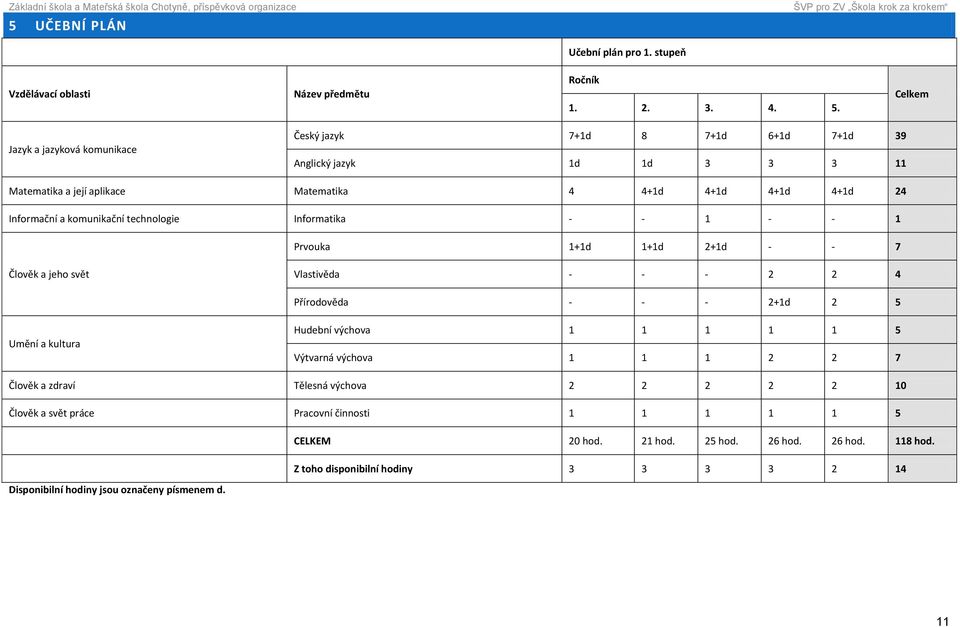 komunikační technologie Informatika - - 1 - - 1 Prvouka 1+1d 1+1d 2+1d - - 7 Člověk a jeho svět Vlastivěda - - - 2 2 4 Přírodověda - - - 2+1d 2 5 Umění a kultura Hudební výchova 1 1