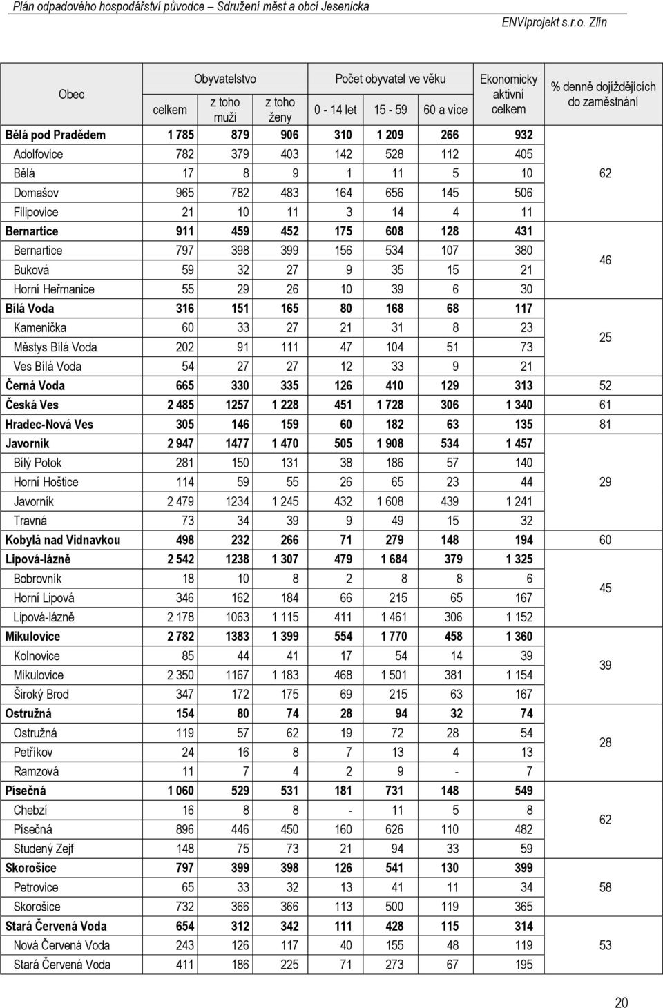 15 21 Horní Heřmanice 55 29 26 10 39 6 30 Bílá Voda 316 151 165 80 168 68 117 Kamenička 60 33 27 21 31 8 23 Městys Bílá Voda 202 91 111 47 104 51 73 Ves Bílá Voda 54 27 27 12 33 9 21 % denně