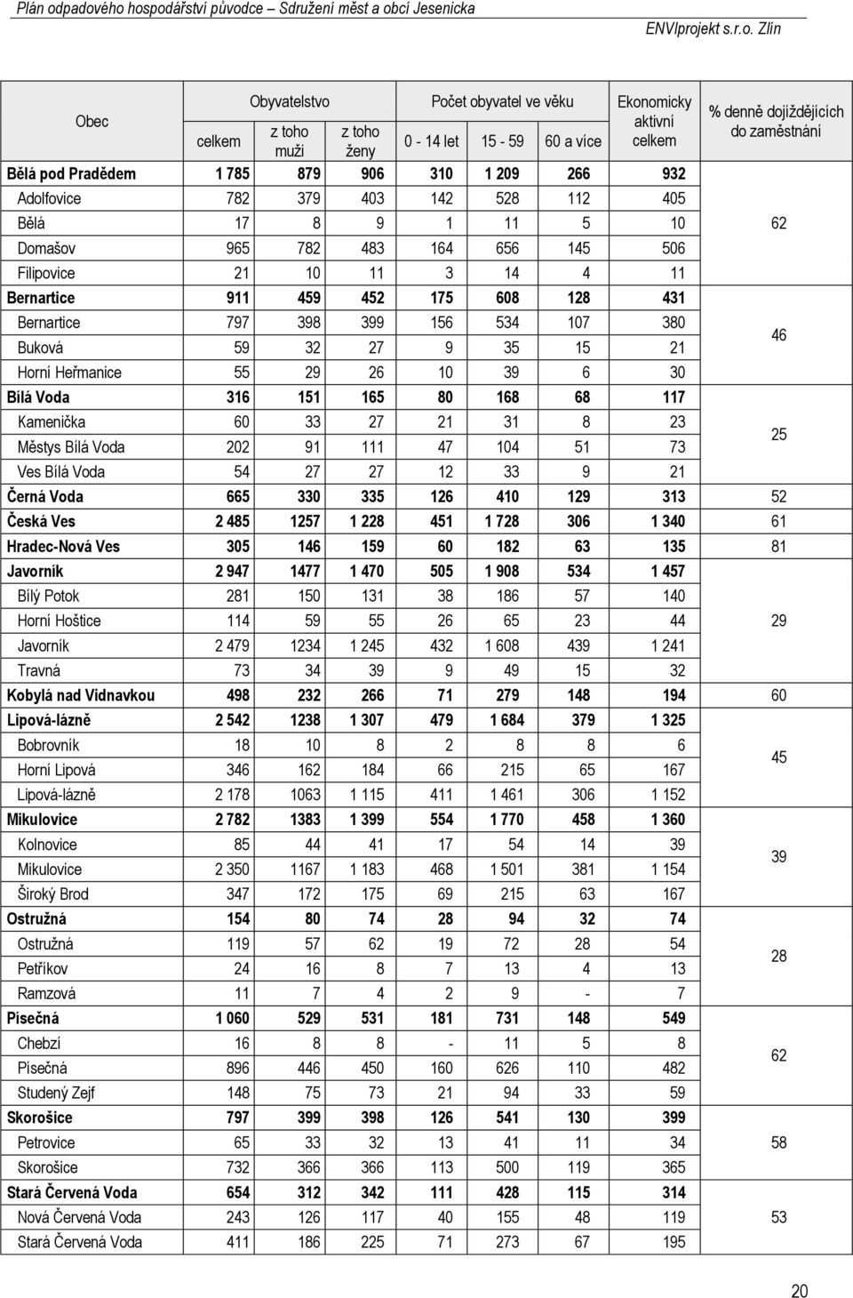 15 21 Horní Heřmanice 55 29 26 10 39 6 30 Bílá Voda 316 151 165 80 168 68 117 Kamenička 60 33 27 21 31 8 23 Městys Bílá Voda 202 91 111 47 104 51 73 Ves Bílá Voda 54 27 27 12 33 9 21 % denně