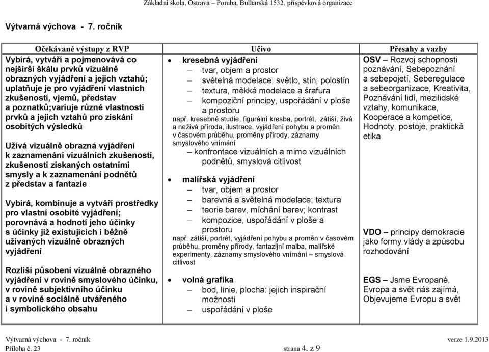 mimo vizuálních podnětů, smyslová citlivost Vybírá, vytváří a pojmenovává co nejširší škálu prvků vizuálně obrazných vyjádření a jejich vztahů; uplatňuje je pro vyjádření vlastních zkušeností, vjemů,