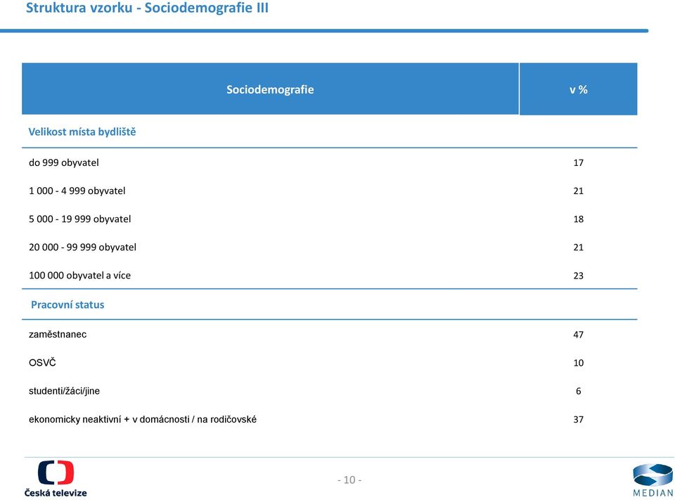 000-99 999 obyvatel 21 100 000 obyvatel a více 23 Pracovní status zaměstnanec 47