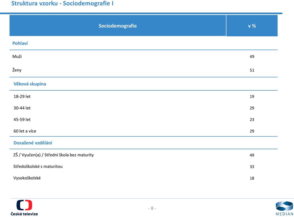23 60 let a více 29 Dosažené vzdělání ZŠ / Vyučen(a) / Střední