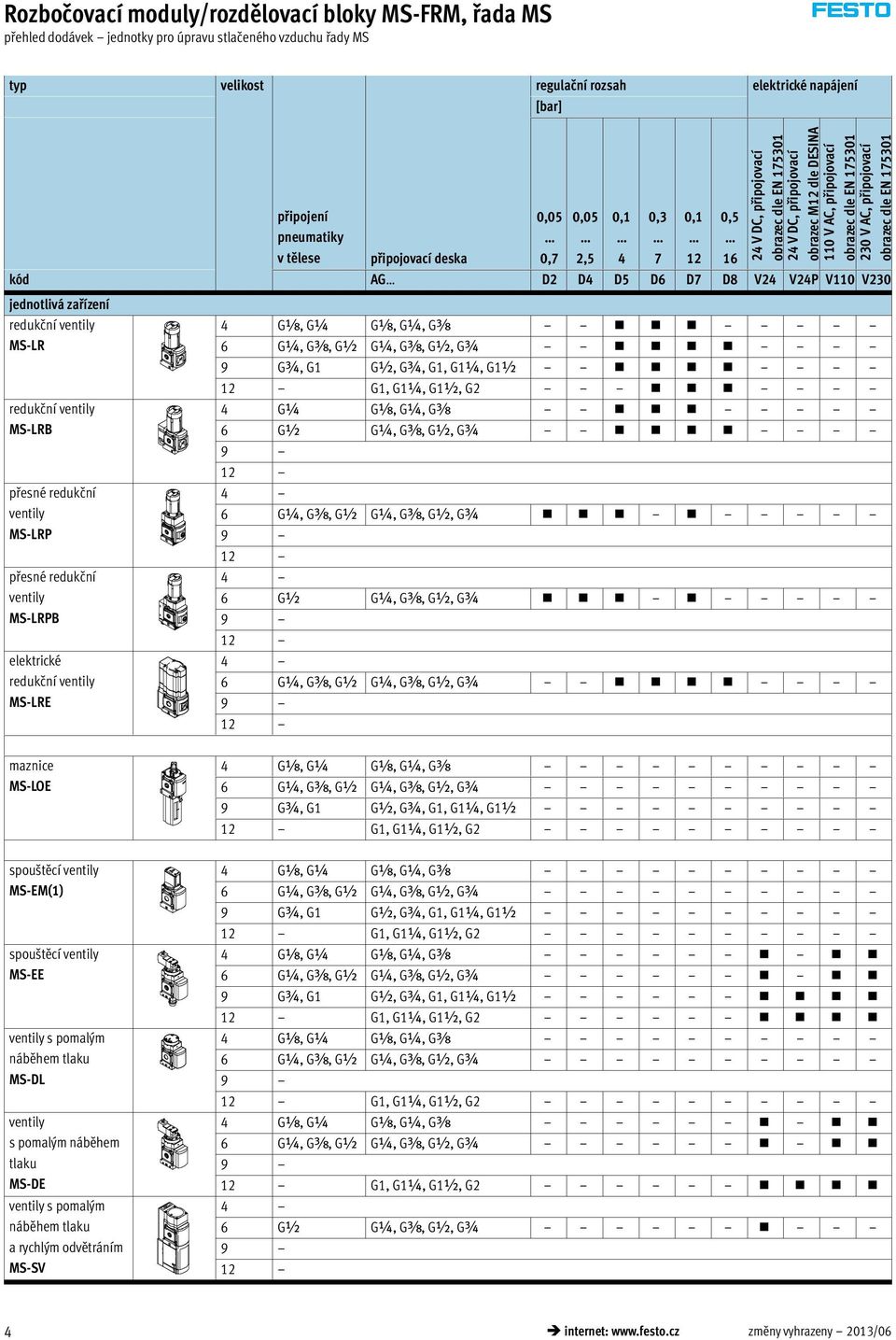 deska 0,05 0,7 0,05 2,5 0,1 4 0,3 7 0,1 12 0,5 16 kód AG D2 D4 D5 D6 D7 D8 V24 V24P V110 V230 jednotlivá zařízení redukční ventily MS-LR redukční ventily MS-LRB přesné redukční ventily MS-LRP přesné