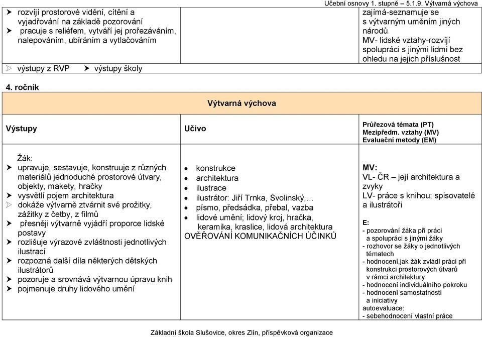 ročník upravuje, sestavuje, konstruuje z různých materiálů jednoduché prostorové útvary, objekty, makety, hračky vysvětlí pojem architektura dokáže výtvarně ztvárnit své prožitky, zážitky z četby, z