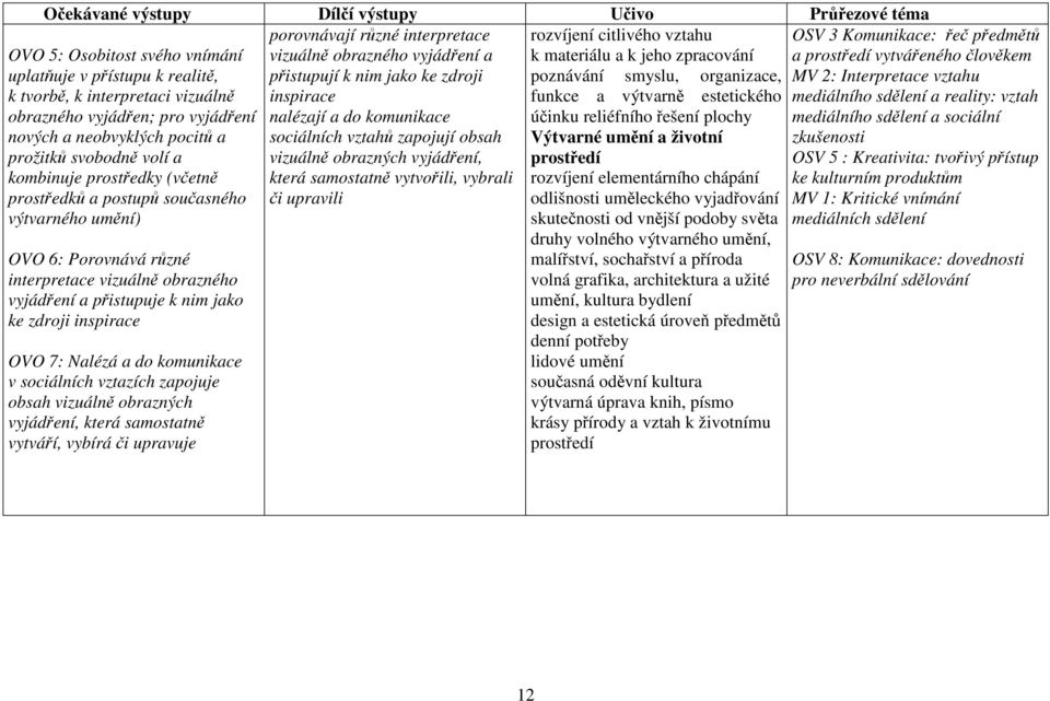 vyjádřen; pro vyjádření nových a neobvyklých pocitů a prožitků svobodně volí a kombinuje prostředky (včetně prostředků a postupů současného výtvarného umění) OVO 6: Porovnává různé interpretace