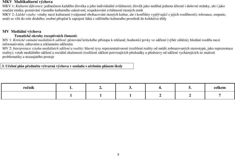rozdílnosti); tolerance, empatie, umět se vžít do role druhého; osobní přispění k zapojení žáků z odlišného kulturního prostředí do kolektivu třídy MV Mediální výchova Tematické okruhy receptivních