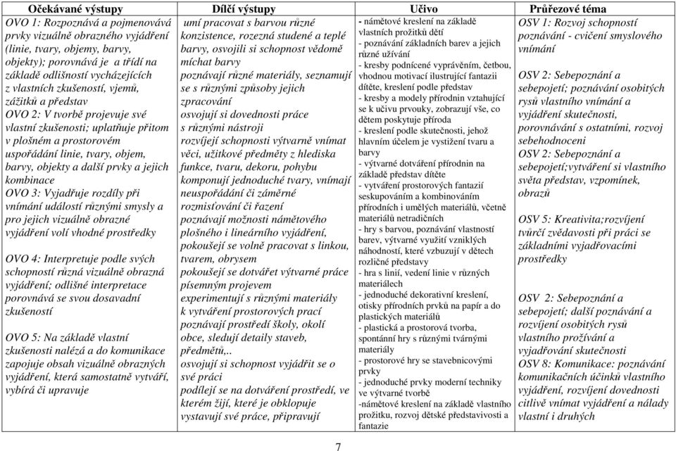 barvy, objekty a další prvky a jejich kombinace OVO 3: Vyjadřuje rozdíly při vnímání událostí různými smysly a pro jejich vizuálně obrazné vyjádření volí vhodné prostředky OVO 4: Interpretuje podle