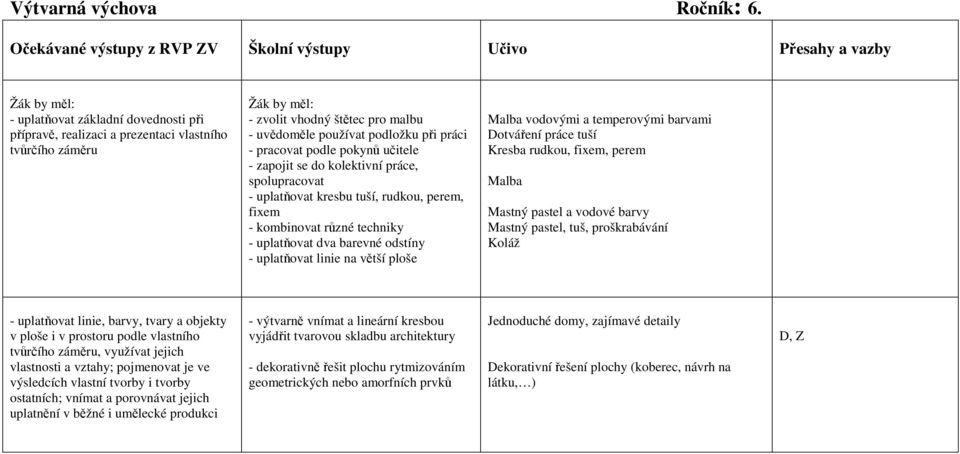 uvědoměle používat podložku při práci - pracovat podle pokynů učitele - zapojit se do kolektivní práce, spolupracovat - uplatňovat kresbu tuší, rudkou, perem, fixem - kombinovat různé techniky -