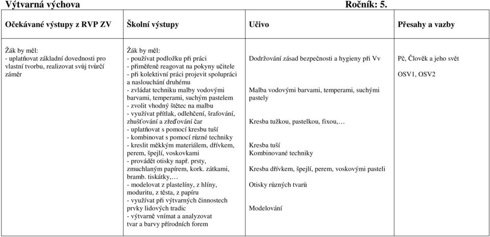 pokyny učitele - při kolektivní práci projevit spolupráci a naslouchání druhému - zvládat techniku malby vodovými barvami, temperami, suchým pastelem - zvolit vhodný štětec na malbu - využívat