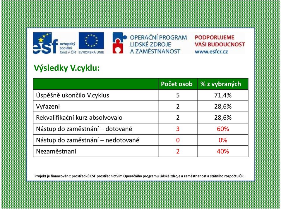 cyklus 5 71,4% Vyřazeni 2 28,6% Rekvalifikační kurz