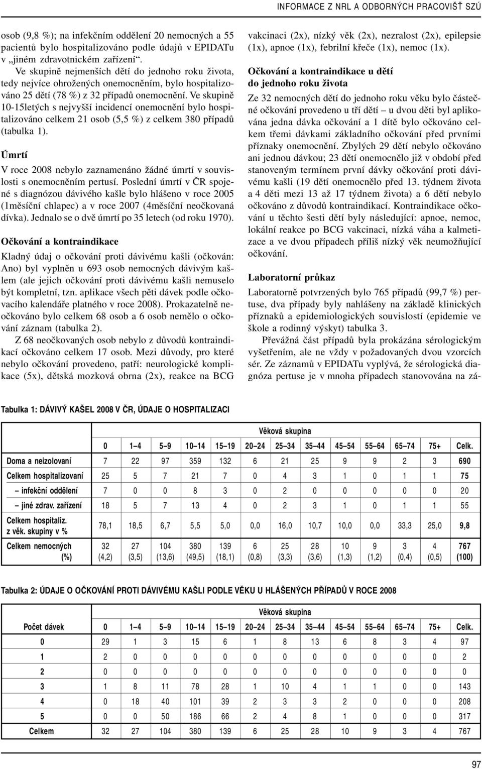 Ve skupině 10-15letých s nejvyšší incidencí onemocnění bylo hospitalizováno celkem 21 osob (5,5 %) z celkem 380 případů (tabulka 1).