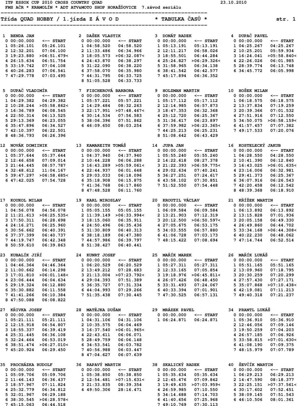 267 04:25.267 2 12:32.201 07:06.100 2 11:33.486 06:34.966 2 12:11.217 06:58.026 2 10:25.201 05:59.934 3 19:23.880 >06:51.679< 3 18:05.573 >06:32.087< 3 18:55.501 06:44.284 3 16:24.041 >05:58.