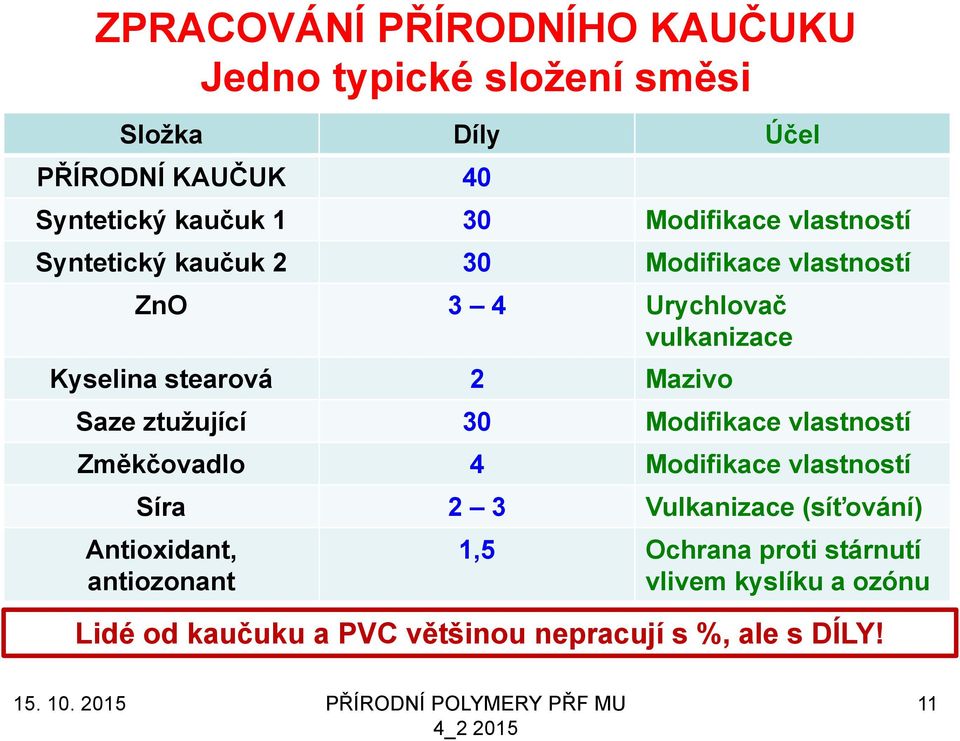 Mazivo Saze ztuţující 30 Modifikace vlastností Změkčovadlo 4 Modifikace vlastností Síra 2 3 Vulkanizace (síťování)