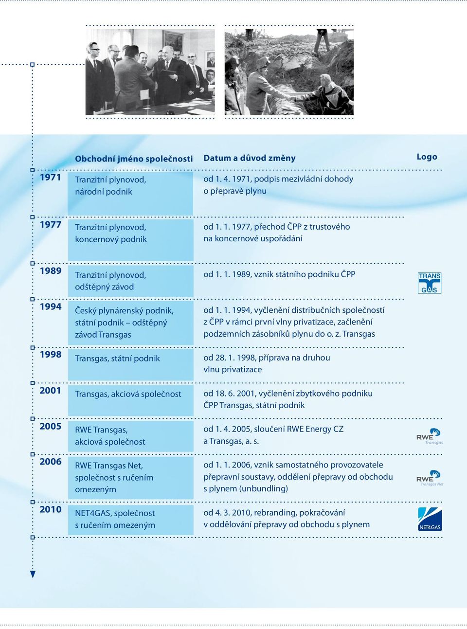 4. 1971, podpis mezivládní dohody o přepravě plynu 1977 Tranzitní plynovod, koncernový podnik od 1. 1. 1977, přechod ČPP z trustového na koncernové uspořádání 1989 1994 1998 2001 2005 2006 2010