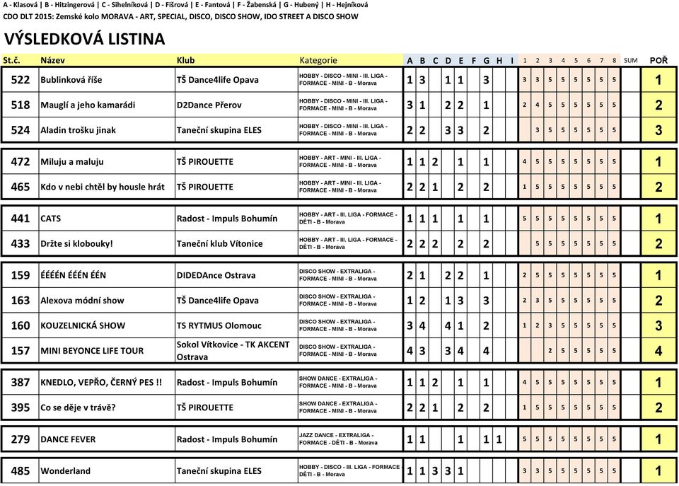 LIGA - FORMACE - MINI - B - 8 Mauglí a jeho kamarádi DDance Přerov Aladin trošku jinak Taneční skupina ELES 7 Miluju a maluju TŠ PIROUETTE 6 Kdo v nebi chtěl by housle hrát TŠ PIROUETTE CATS Radost -