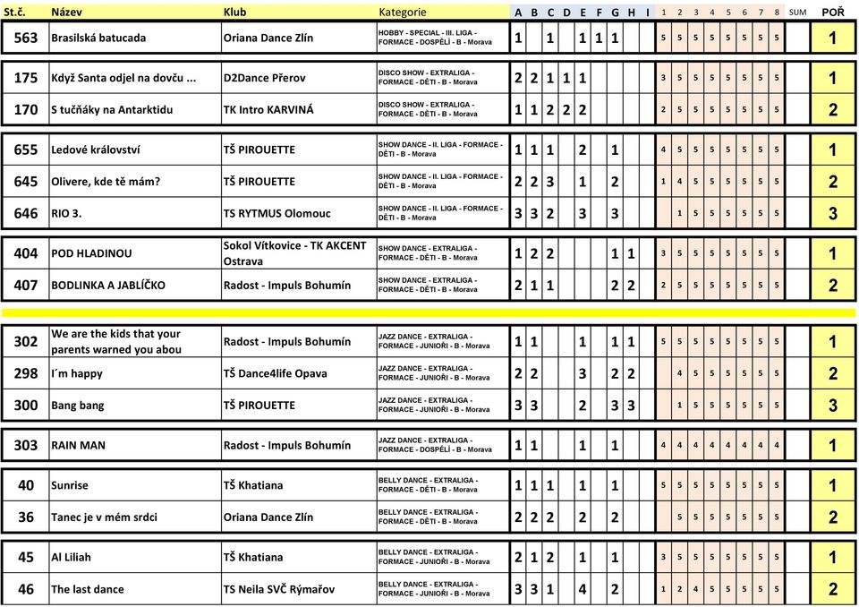 TS RYTMUS Olomouc 0 POD HLADINOU 07 BODLINKA A JABLÍČKO Radost - Impuls Bohumín FORMACE - DĚTI - B - FORMACE - DĚTI - B - DĚTI - B - DĚTI - B - DĚTI - B - 0 FORMACE - DĚTI - B - FORMACE - DĚTI - B -