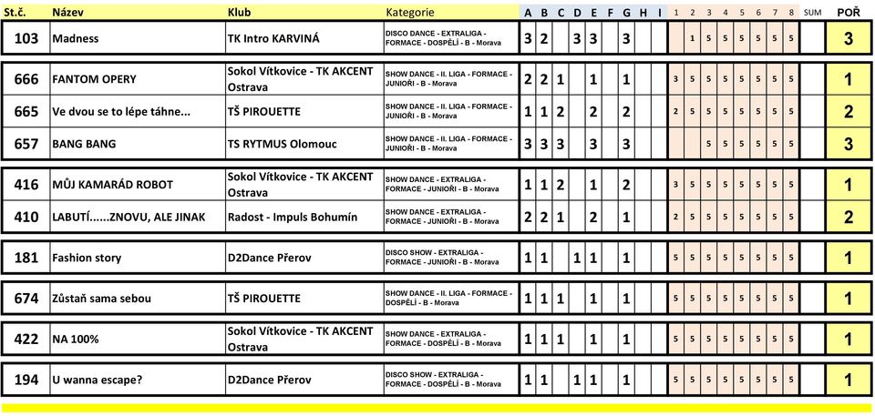 ..ZNOVU, ALE JINAK Radost - Impuls Bohumín 8 Fashion story DDance Přerov 67 Zůstaň sama sebou TŠ PIROUETTE JUNIOŘI - B - JUNIOŘI - B -