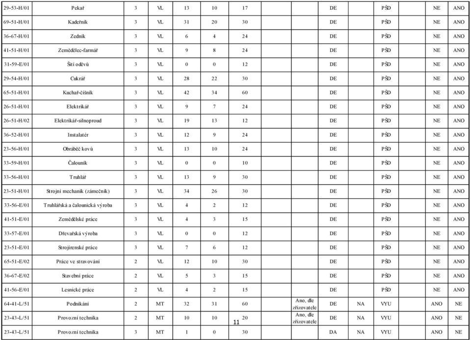 33-59-H/01 Čalouník 3 VL 0 0 10 33-56-H/01 Truhlář 3 VL 13 9 30 23-51-H/01 St rojní mechanik (zámečník) 3 VL 34 26 30 33-56-E/01 Truhlářská a čalounická výroba 3 VL 4 2 12 41-51-E/01 Zemědělské práce