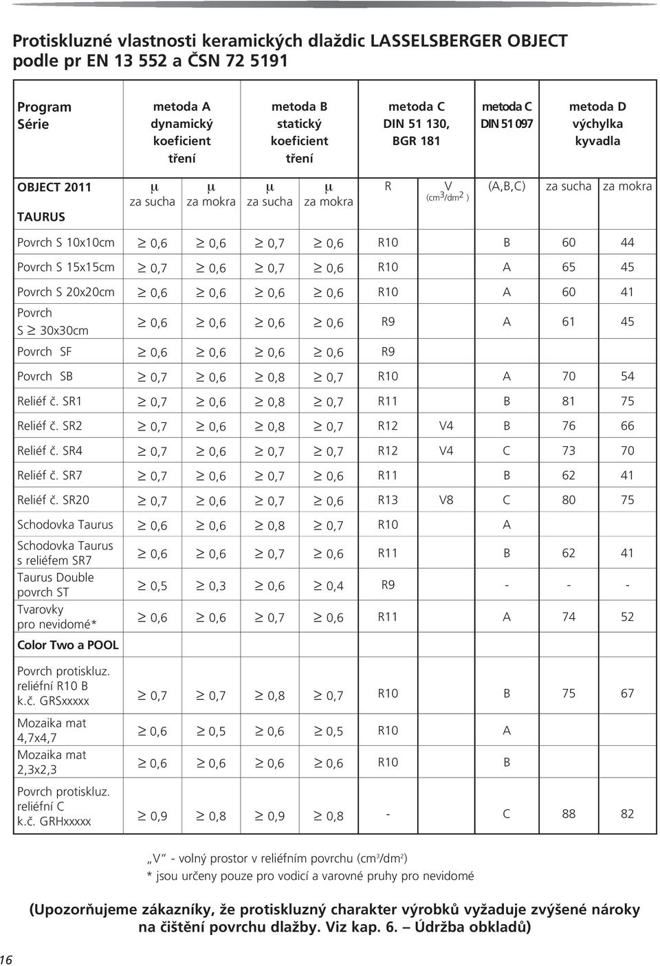 R10 B 60 44 Povrch S 15x15cm 0,7 0,6 0,7 0,6 R10 A 65 45 Povrch S 20x20cm 0,6 0,6 0,6 0,6 R10 A 60 41 Povrch S 30x30cm 0,6 0,6 0,6 0,6 R9 A 61 45 Povrch SF 0,6 0,6 0,6 0,6 R9 Povrch SB 0,7 0,6 0,8