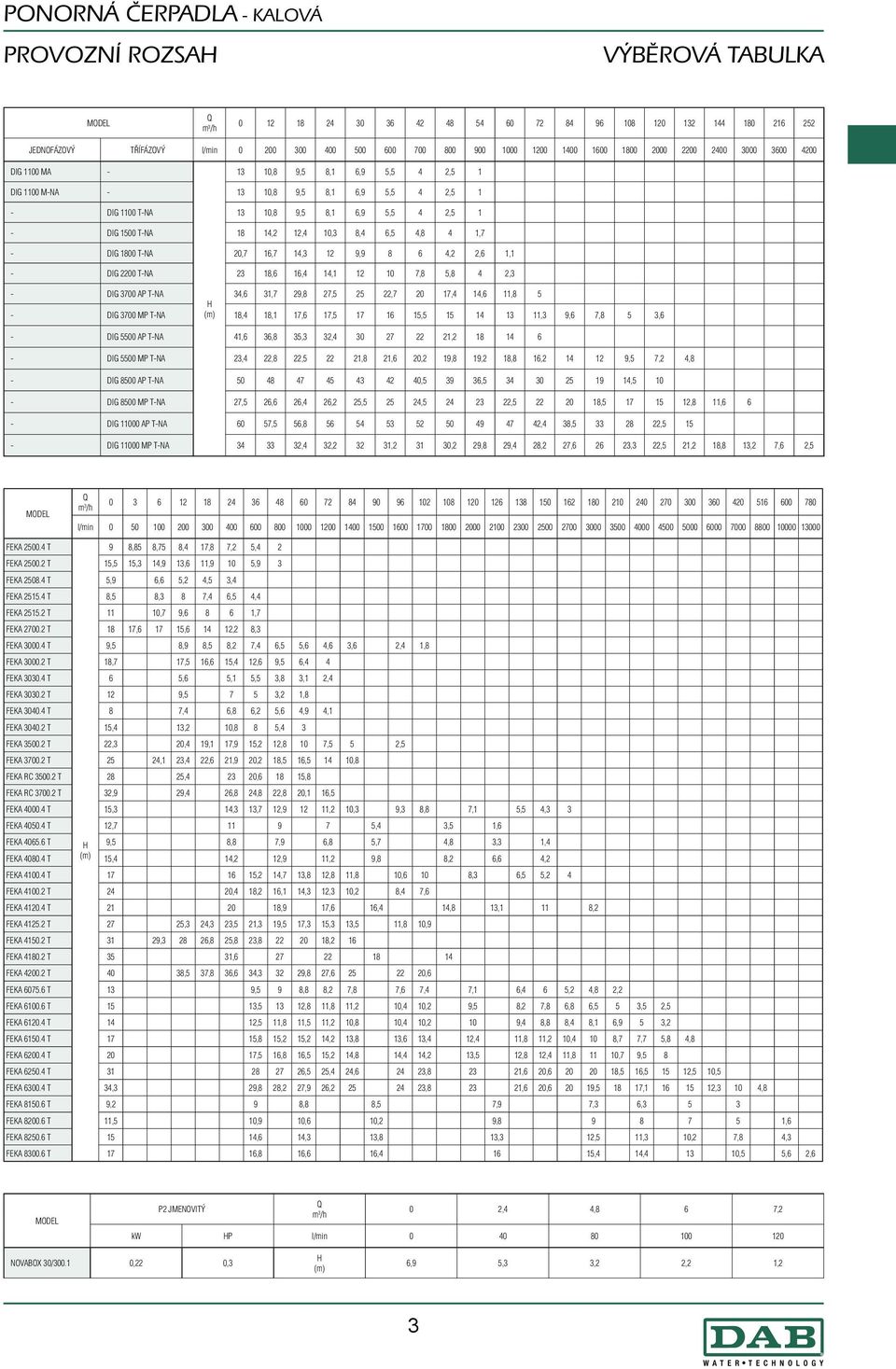 12,4 10,3 8,4 6,5 4,8 4 1,7 - DIG 1800 T-NA 20,7 16,7 14,3 12 9,9 8 6 4,2 2,6 1,1 - DIG 2200 T-NA 23 18,6 16,4 14,1 12 10 7,8 5,8 4 2,3 - DIG 3700 AP T-NA 34,6 31,7 29,8 27,5 25 22,7 20 17,4 14,6