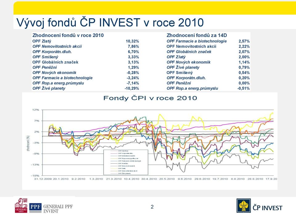 6,70% OPF Globálních značek 2,07% OPF Smíšený 3,33% OPF Zlatý 2,00% OPF Globálních značek 3,13% OPF Nových ekonomik 1,14% OPF Peněžní 1,29% OPF Živé