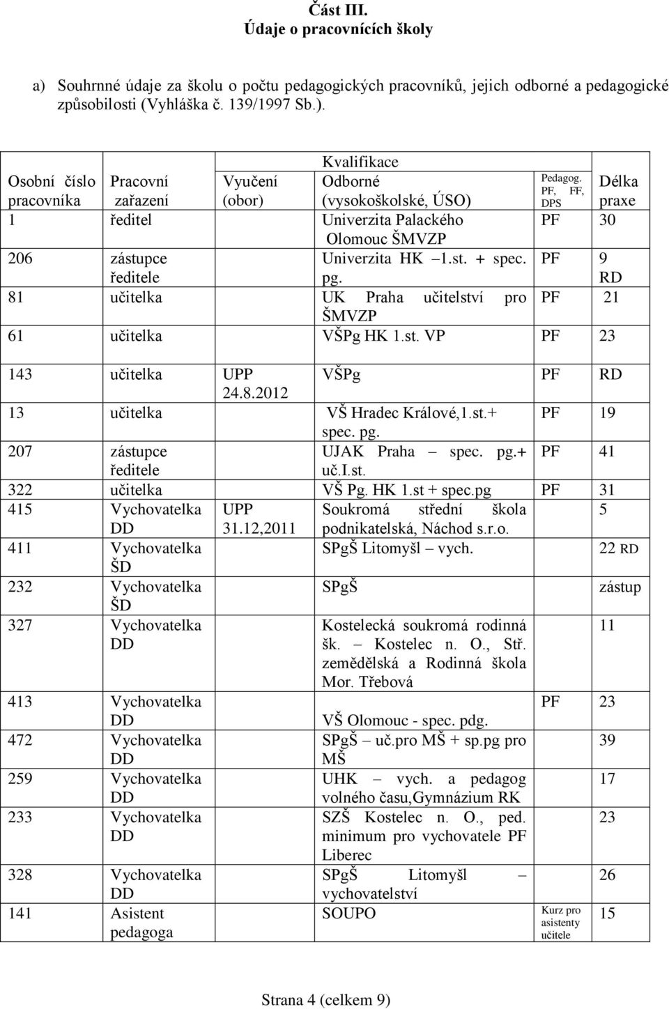 PF 9 RD 81 učitelka UK Praha učitelství pro PF 21 ŠMVZP 61 učitelka VŠPg HK 1.st. VP PF 23 143 učitelka UPP VŠPg PF RD 24.8.2012 13 učitelka VŠ Hradec Králové,1.st.+ PF 19 spec. pg.