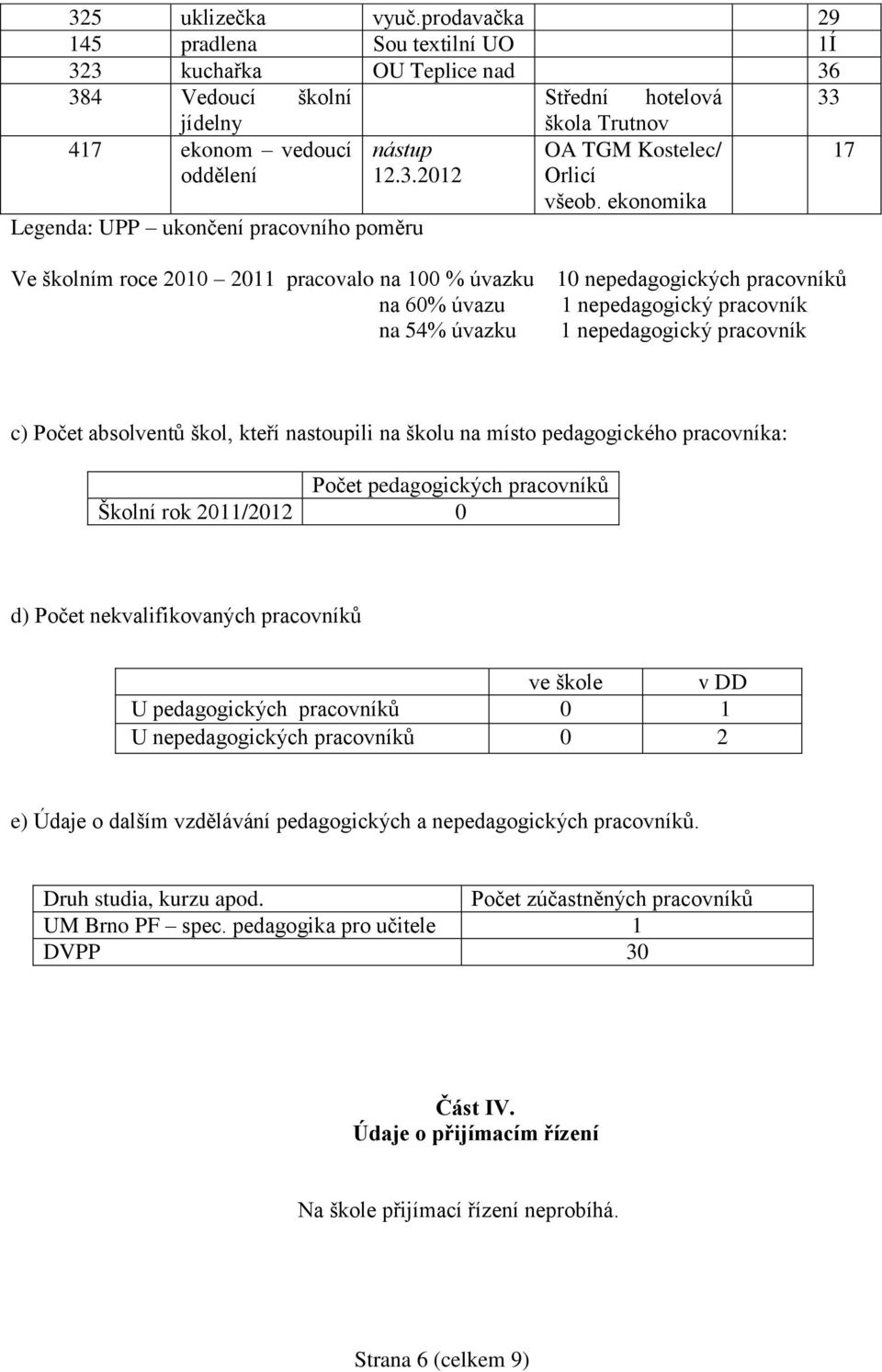 kteří nastoupili na školu na místo pedagogického pracovníka: Počet pedagogických pracovníků Školní rok 2011/2012 0 d) Počet nekvalifikovaných pracovníků ve škole v U pedagogických pracovníků 0 1 U