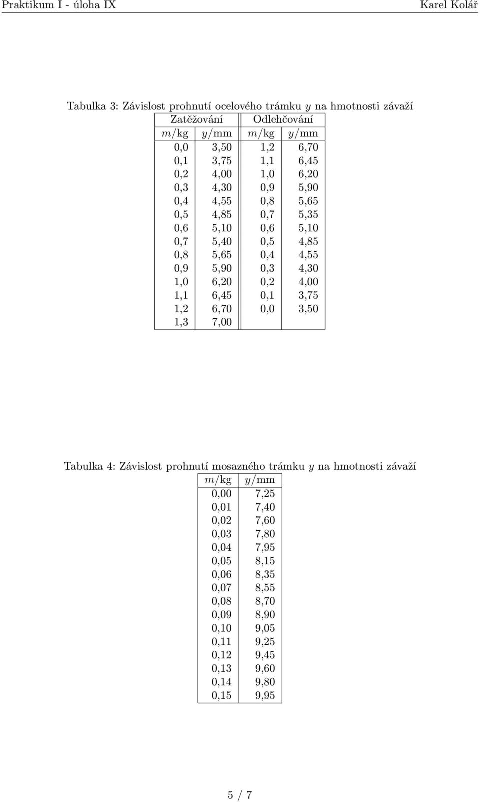 6,20 0,2 4,00 1,1 6,45 0,1 3,75 1,2 6,70 0,0 3,50 1,3 7,00 Tabulka 4: Závislost prohnutí mosazného trámku y na hmotnosti závaží m/kg y/mm 0,00 7,25