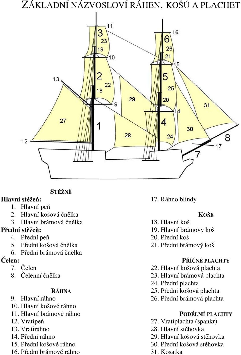 Pední košové ráhno 16. Pední brámové ráhno 17. Ráhno blindy KOŠE 18. Hlavní koš 19. Hlavní brámový koš 20. Pední koš 21. Pední brámový koš PÍNÉ PLACHTY 22. Hlavní košová plachta 23.