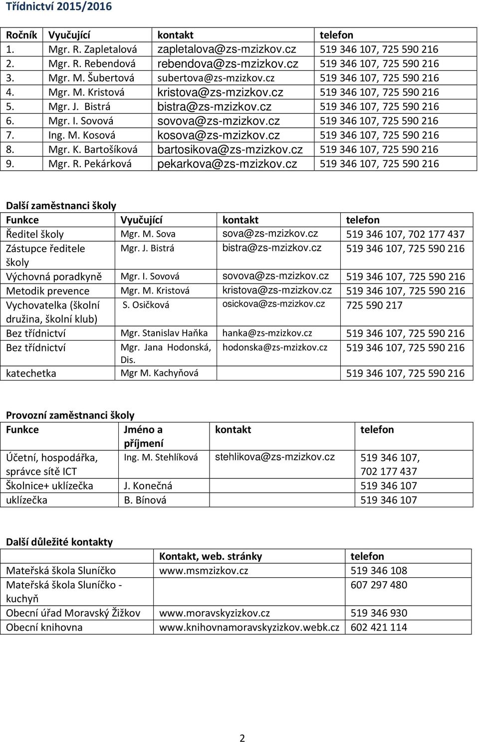 cz 519346107, 725590216 7. Ing. M. Kosová kosova@zs-mzizkov.cz 519346107, 725590216 8. Mgr. K. Bartošíková bartosikova@zs-mzizkov.cz 519346107, 725590216 9. Mgr. R. Pekárková pekarkova@zs-mzizkov.