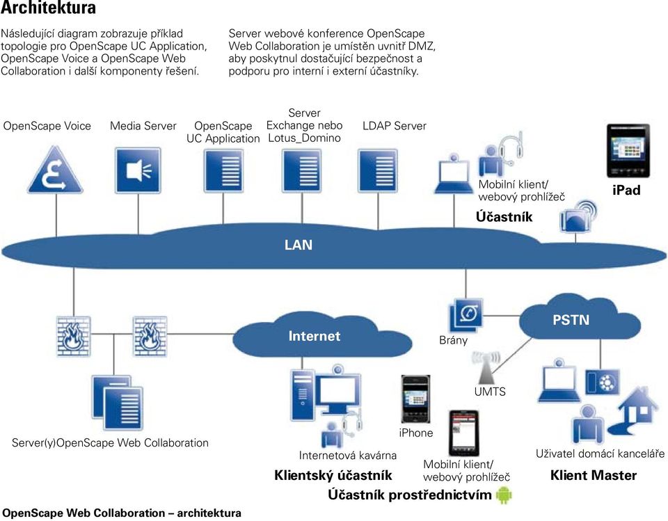 OpenScape Voice Media Server OpenScape UC Application Server Exchange nebo Lotus_Domino LDAP Server Mobilní klient/ webový prohlížeč Účastník ipad LAN Internet Brány PSTN UMTS