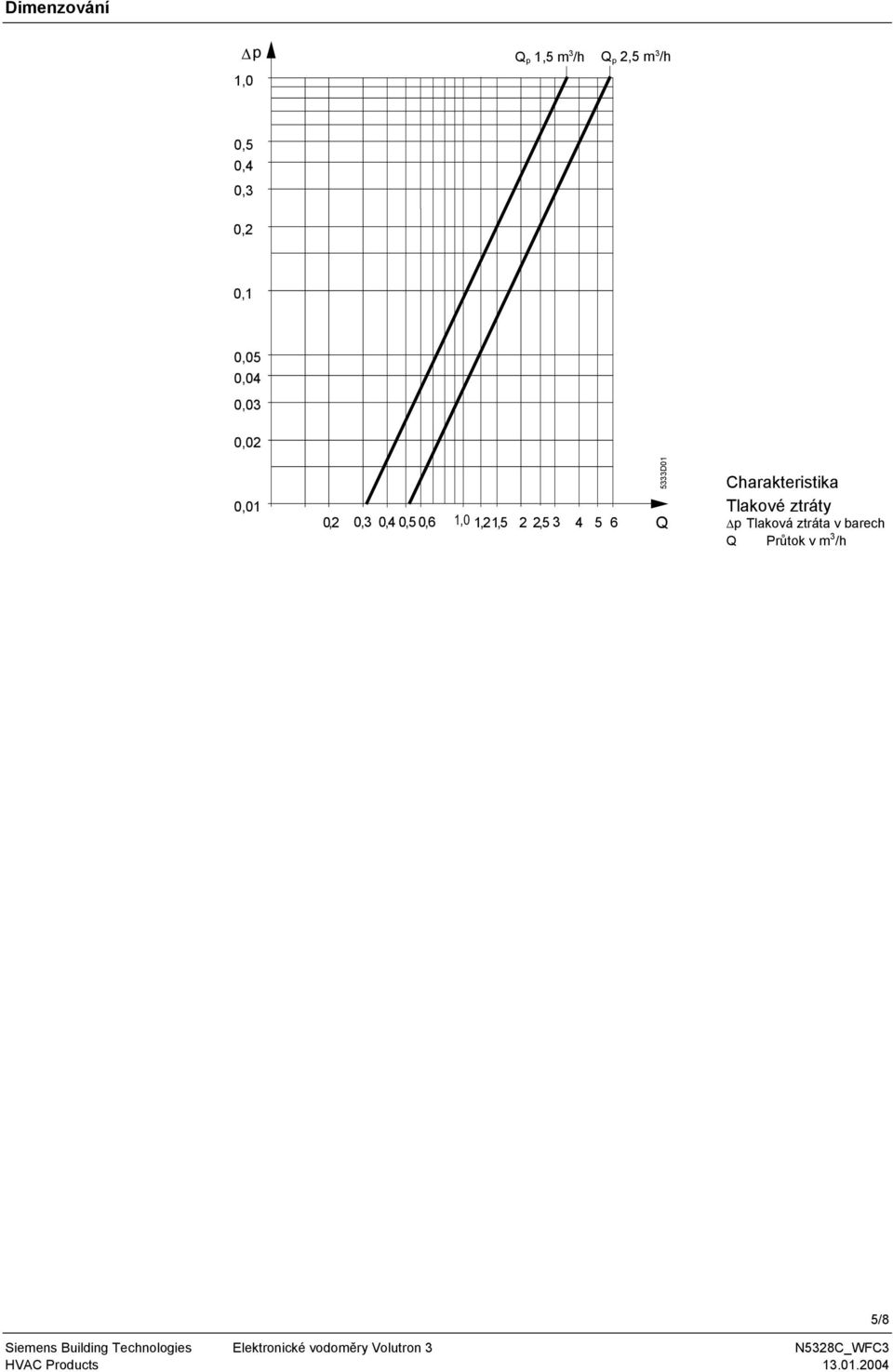 1,0 1,2 1,5 2 2,5 3 4 5 6 Q 5333D01 Charakteristika