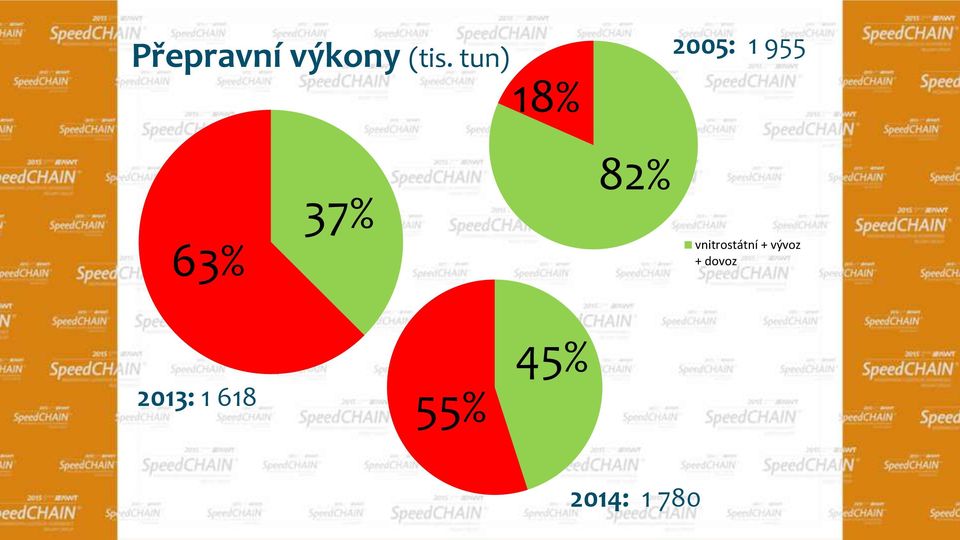 82% vnitrostátní + vývoz +