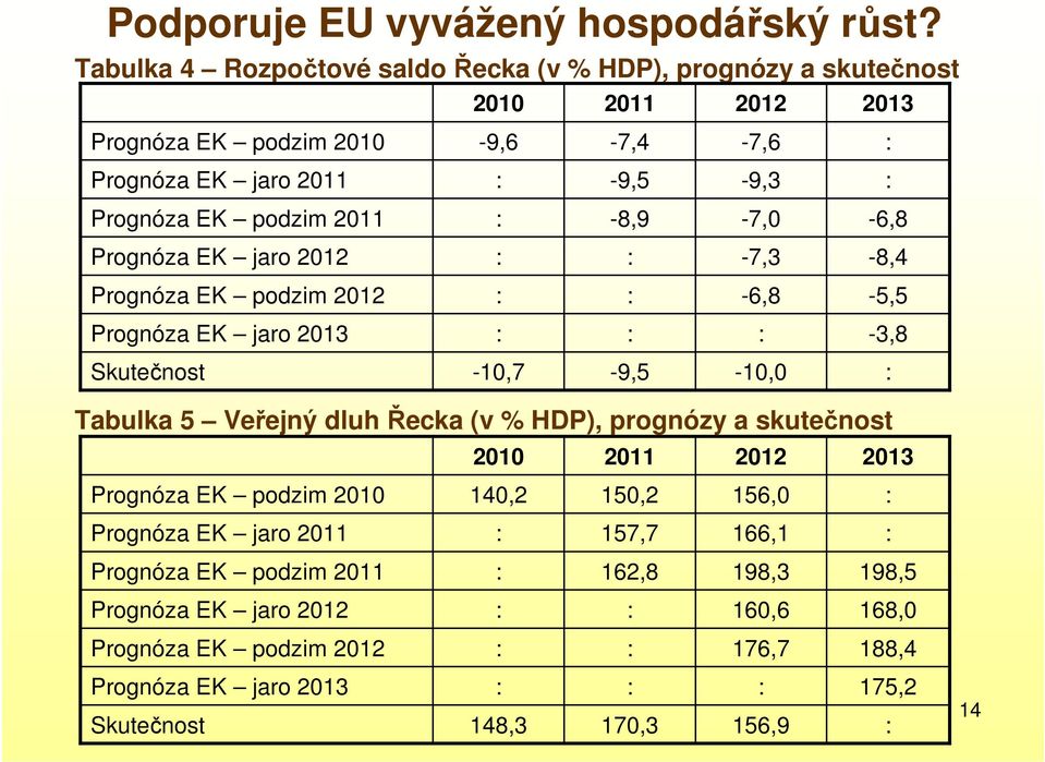 podzim 2011-8,9-7,0-6,8 Prognóza EK jaro 2012-7,3-8,4 Prognóza EK podzim 2012-6,8-5,5 Prognóza EK jaro 2013-3,8 Skutečnost -10,7-9,5-10,0 Tabulka 5 Veřejný dluh Řecka