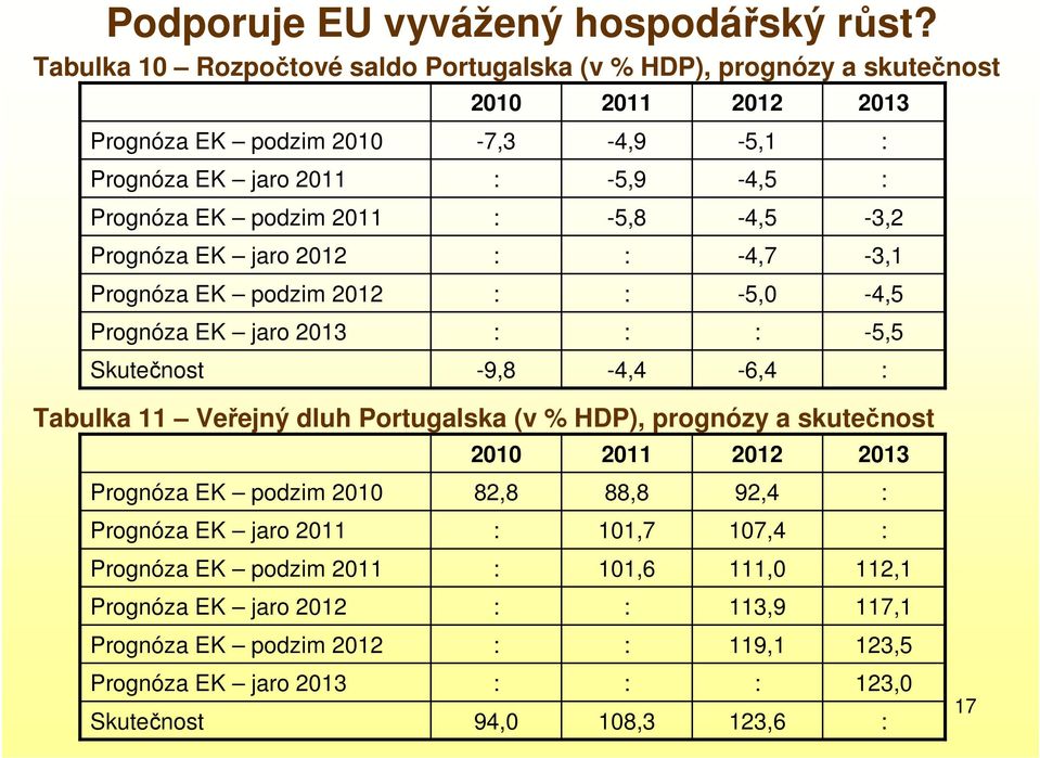 Prognóza EK podzim 2012 Prognóza EK jaro 2013 Skutečnost 2010-7,3-9,8 2011-4,9-5,9-5,8-4,4 2012-5,1-4,5-4,5-4,7-5,0-6,4 2013-3,2-3,1-4,5-5,5 Tabulka 11 Veřejný dluh