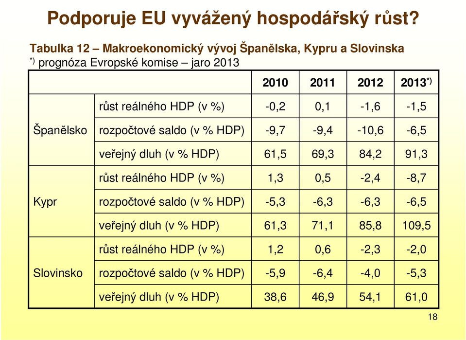 %) -0,2 0,1-1,6-1,5 Španělsko rozpočtové saldo (v % HDP) -9,7-9,4-10,6-6,5 veřejný dluh (v % HDP) 61,5 69,3 84,2 91,3 růst reálného HDP (v %)