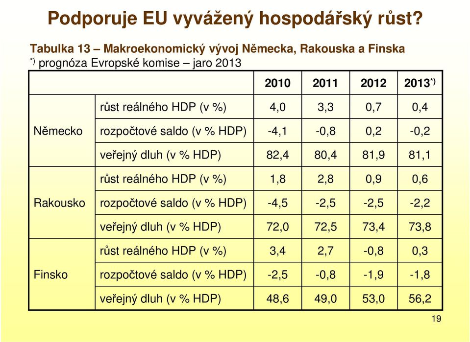 %) 4,0 3,3 0,7 0,4 Německo rozpočtové saldo (v % HDP) -4,1-0,8 0,2-0,2 veřejný dluh (v % HDP) 82,4 80,4 81,9 81,1 růst reálného HDP (v %) 1,8