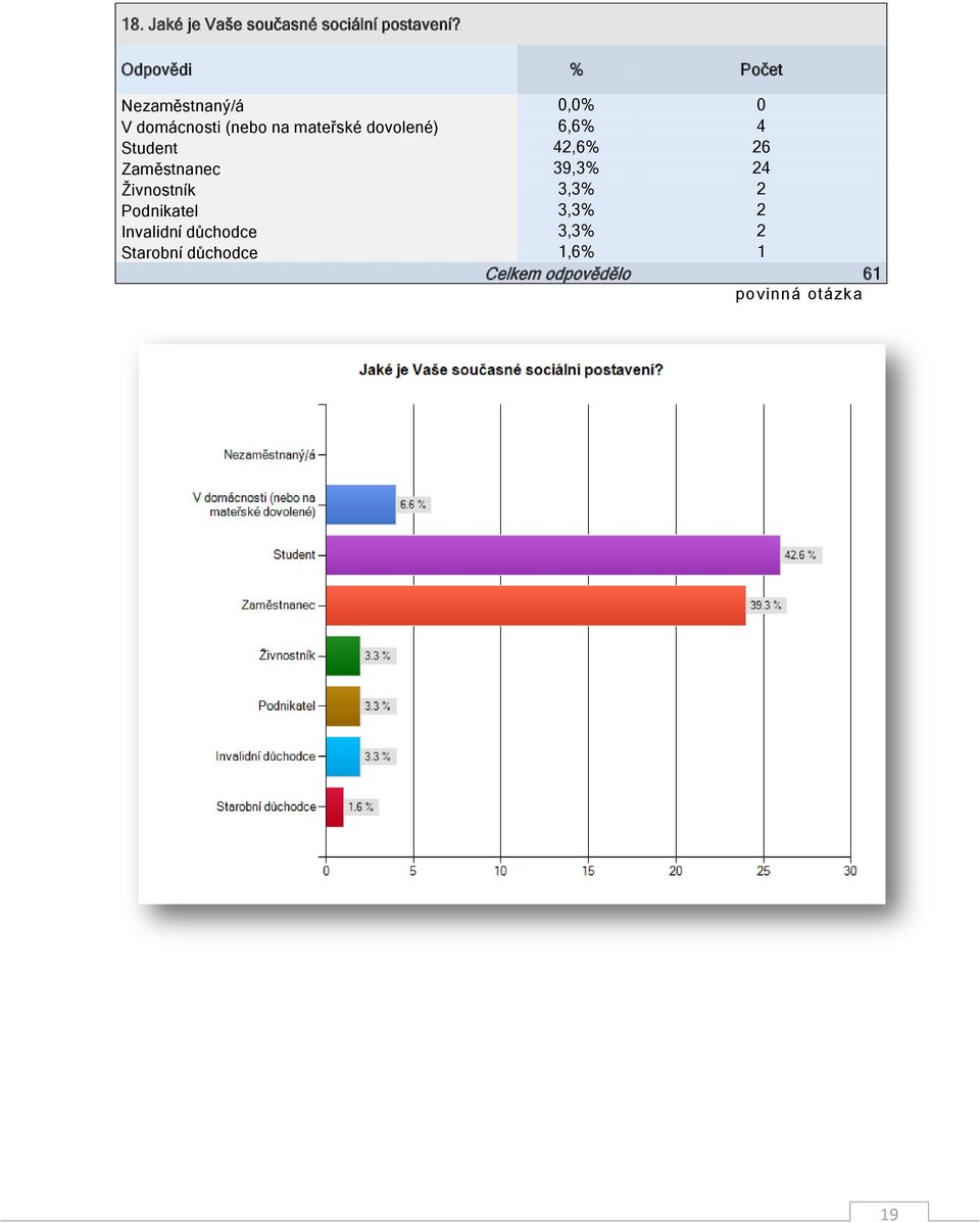 dovolené) 6,6% 4 Student 42,6% 26 Zaměstnanec 39,3% 24